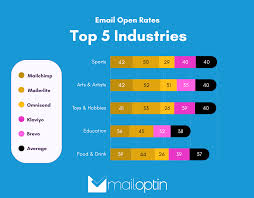 Average Newsletter Open Rate