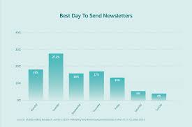 Best Time To Send Newsletter